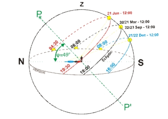 Figura 3: KRASTEV, Zlatko. Estudo de Insolação e Sombreamento. Disponível em: https://upload.wikimedia.org/wikipedia/commons/9/99/Solstice_and_Equinox.svg. Acesso em 06 junho 2018. 
