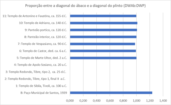 Gráfico 6. Distribuição das proporções entre a diagonal do ábaco e a diagonal do plinto.