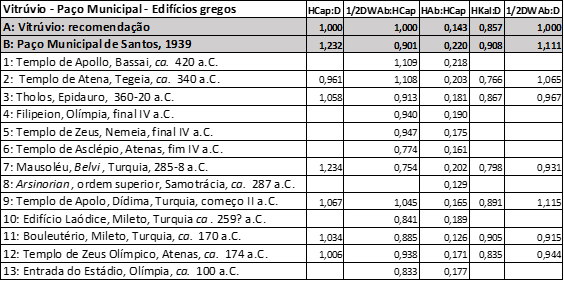 Tabela 2. Proporções do Paço Municipal, recomendações de Vitrúvio e edifícios gregos para comparação. Fonte: O autor, Vitrúvio (4, 1, 11) e proporções calculadas pelo autor a partir dos dados de WILSON JONES (1991, Anexo 2).