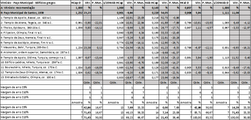 Tabela 4. Porcentagens das proporções em relação a Vitrúvio, ao Paço Municipal de Santos e aos edifícios gregos